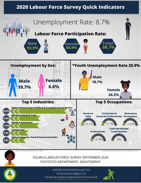 bureau of labor statistics|Labor Force Survey .